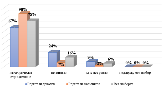 Распределение ответов на вопрос № 2 «Как вы отнесетесь к информации, что Ваш родственник предпочитает нетрадиционный брак?»