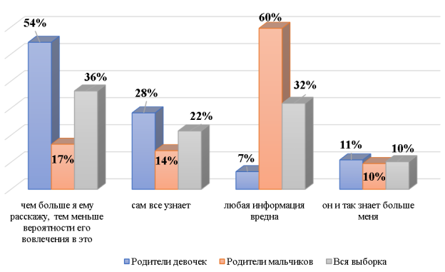 Распределение ответов на вопрос № 3 «Как Вы считаете, что должен знать Ваш ребенок по поводу нетрадиционных отношений с противоположным полом?»