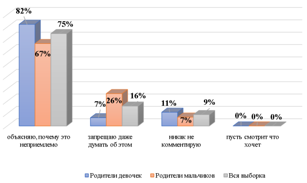 Распределение ответов на вопрос № 4 «Когда в фильмах, СМИ и других источниках информации попадаются сцены с освещением отношений нетрадиционной ориентацией, как Вы это комментируете это своему ребенку?»