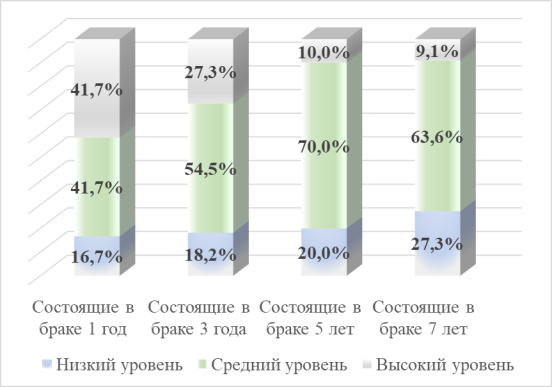 Уровень наличия желания иметь ребенка