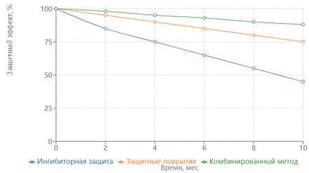 Изменение скорости коррозии во времени при различных методах защиты