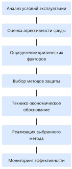 Алгоритм выбора технологии противокоррозионной защиты