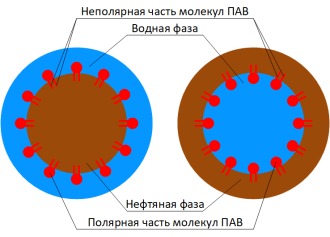 Образование эмульсий