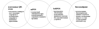 Формы оплаты в области эквайринга