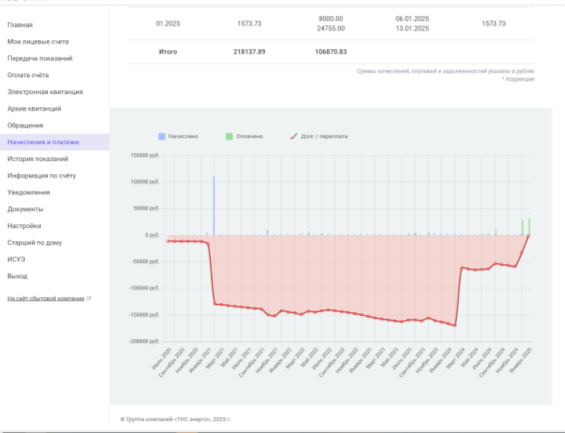 Итоговые начисления по потребителю, отражаемые в личном кабинете за период с июля 2020 года по январь 2025 года, с отражением графика роста долговых обязательств за указанный период