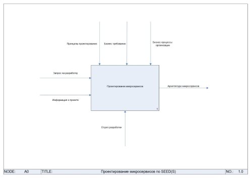 Контекстная диаграмма проектирование микросервисов [2, 4]
