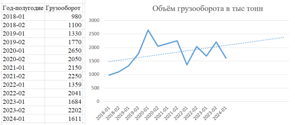 Возрастающий объём грузооборота России с Ираном