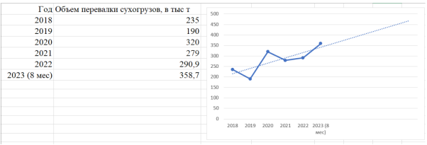 Возрастающий объём сухих грузов (без учёта зерна)