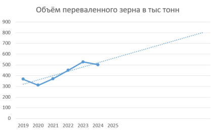 Возрастающий объём перевалки зерна