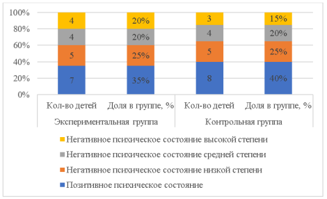 Итоги проведенного диагностического теста по эмоциональному состоянию детей дошкольного возраста в исследуемых группах по методике «Паровозик» С. В. Велиевой, %