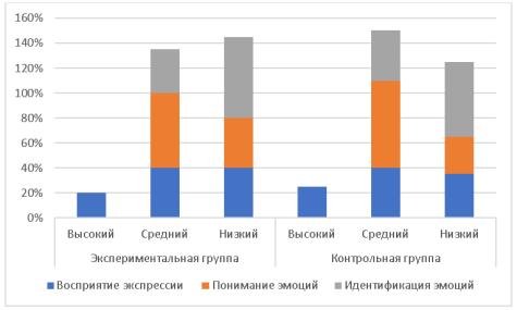 Итоги проведенного диагностического теста по эмоциональной идентификации по методике Е. И. Изотовой