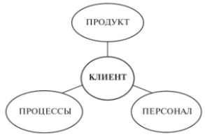 Простейшая модель CRM-системы [3, с. 236]