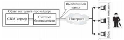 Блок-схема системы класса CRM по требованию [1, с. 229]