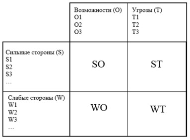 Общий вид матрицы SWOT-анализа [8]