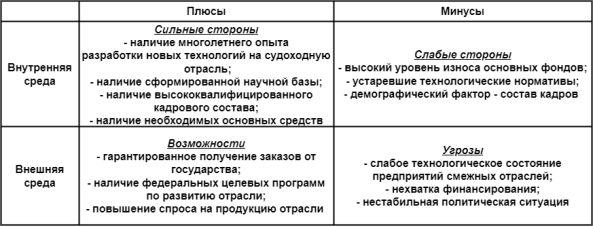 SWOT-анализ судоходных компаний РФ