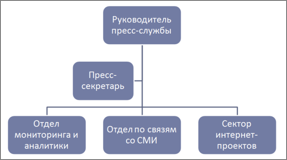 Внутренняя структура пресс-службы