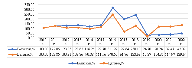 Базисные и цепные темпы роста объема кредитования сельского хозяйства за 2010–2022 гг. в целом по России, %