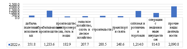 Объемы кредитования по видам экономической деятельности за 2022 год, млрд. рублей