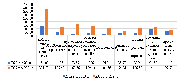 Темпы роста кредитования по видам экономической деятельности, %