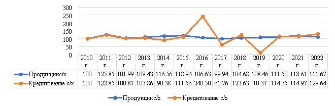 Цепные темпы роста объема продукции сельского хозяйства и объема кредитования сельского хозяйства, %