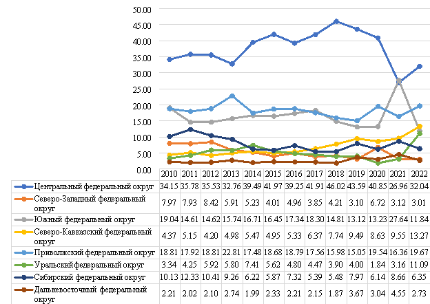 Структура кредитования сельского хозяйства по регионам России за 2010–2022 гг.