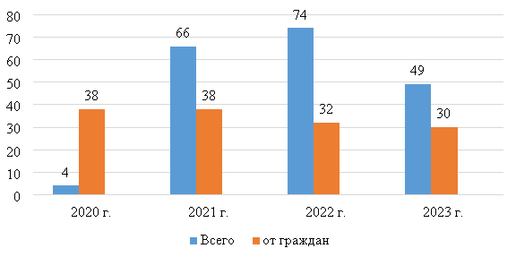 Количество обращений и жалоб с претензиями на действия адвокатов [7]