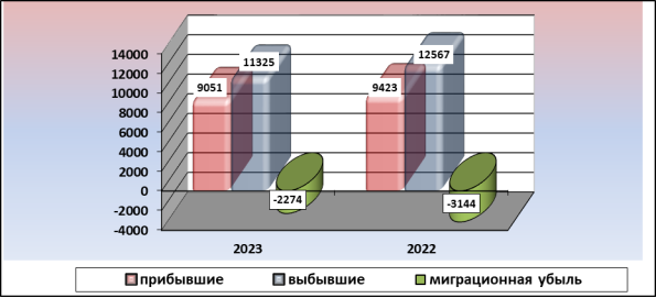 Межрегиональные передвижения населения Ульяновской области, человек