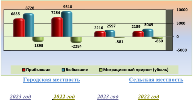 Межрегиональная миграция, человек