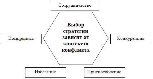 Модель Томаса-Килмана [4, с. 215]