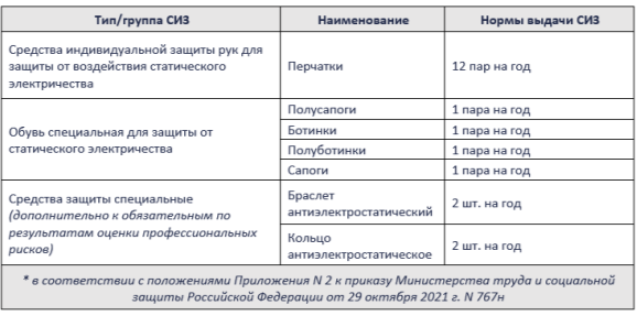 Использование средств индивидуальной защиты [5]