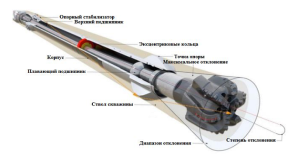 Роторная управляемая система Geo–Pilot