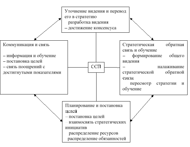 Сбалансированная система показателей эффективности как стратегическая схема действий [2, с. 23]