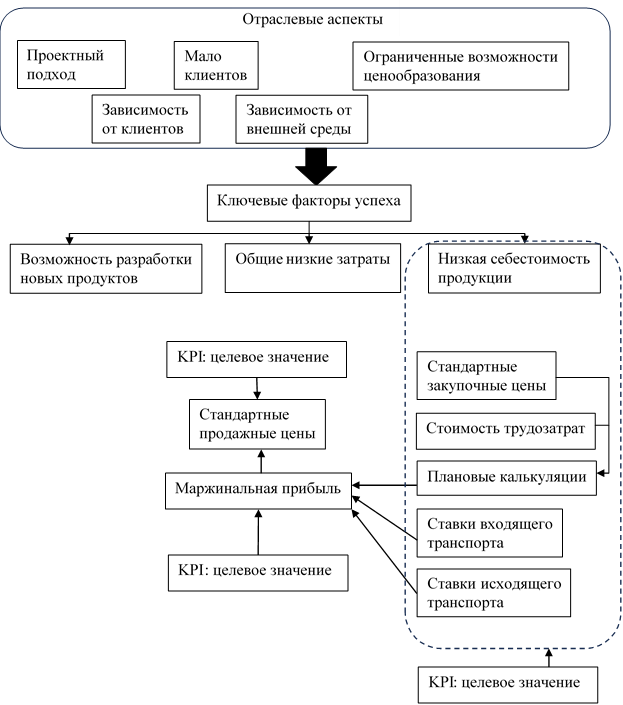 Схема взаимосвязи показателя маржинальности и системы сбалансированных показателей