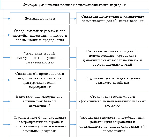 Факторы уменьшения площади сельскохозяйственных угодий