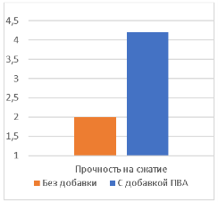 Сравнительный график прочности на сжатие