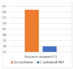 Сравнительный график водопоглощения