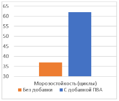 Сравнительный график морозостойкости