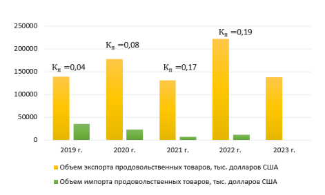 Динамика экспорта и импорта продовольственных товаров в Амурской области