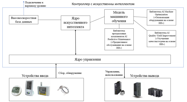 Схема работы контроллера с искусственным интеллектом