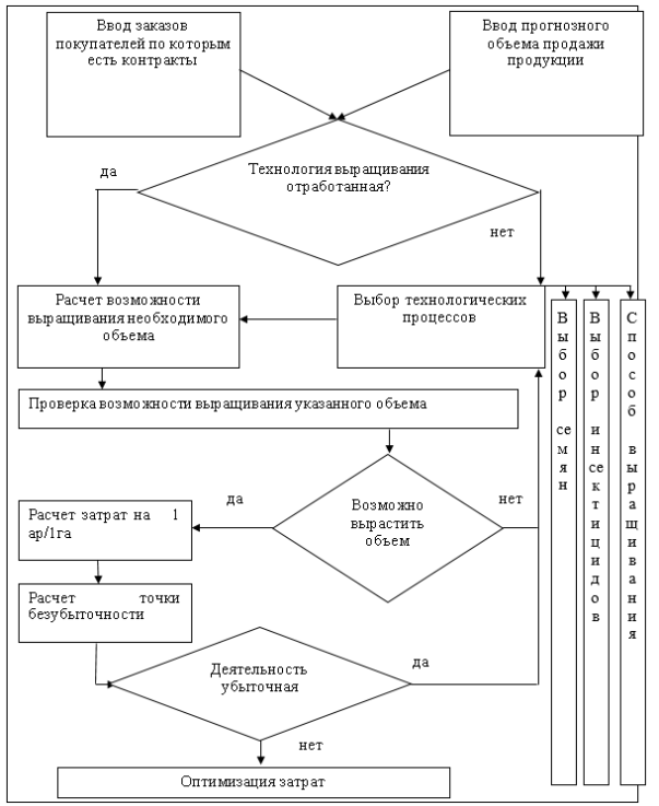 Алгоритм контроля сельскохозяйственных предприятий с учетом прогнозируемого сбыта