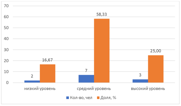 Констатирующий уровень сенсорной интеграции по исследуемой группе