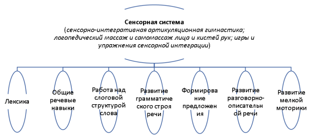 План работы по коррекции ОНР у старших дошкольников методом сенсорной интеграции