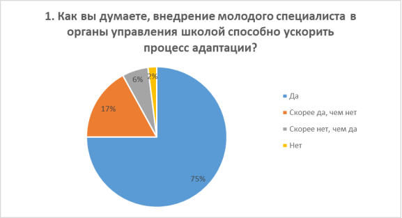 Результаты опроса молодых специалистов