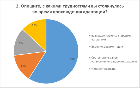 Результаты опроса молодых специалистов