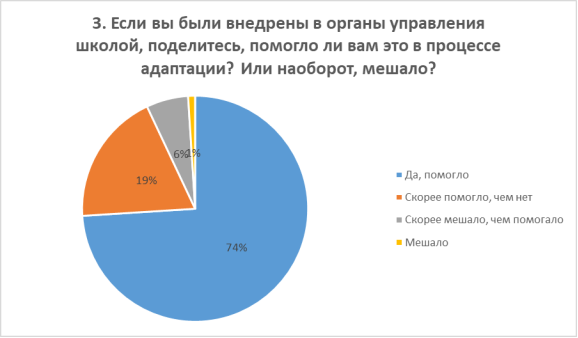 Результаты опроса молодых специалистов