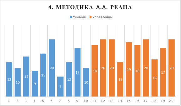 Результат тестирования молодых специалистов на определение уровня мотивационно-ценностного компонента профессиональной адаптации по методике А. А. Реана