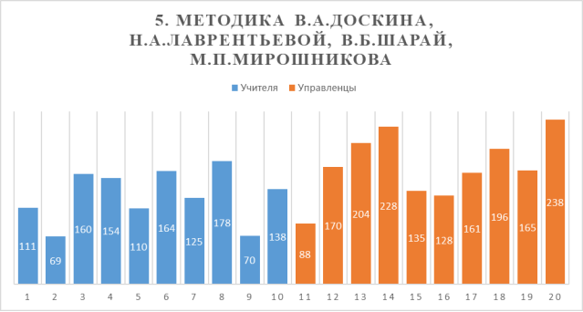 Результат тестирования молодых специалистов на определение уровня мотивационно-ценностного компонента профессиональной адаптации по методике В. А. Доскина, Н. А. Лаврентьевой, В. Б. Шарай, М. П. Мирошниченко