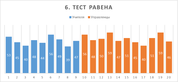 Результат тестирования молодых специалистов на определение уровня когнитивного компонента профессиональной адаптации по методике Равена