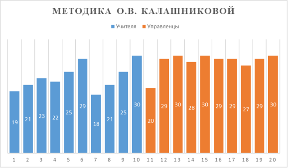 Результат тестирования молодых специалистов на определение уровня рефлексивного компонента по методике О. В. Калашниковой