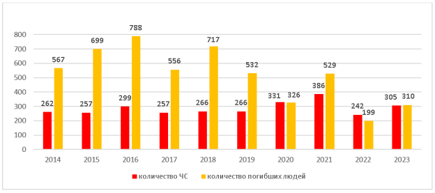 Количество чрезвычайных ситуаций и погибших на них людей в период с 2014 по 2023 год